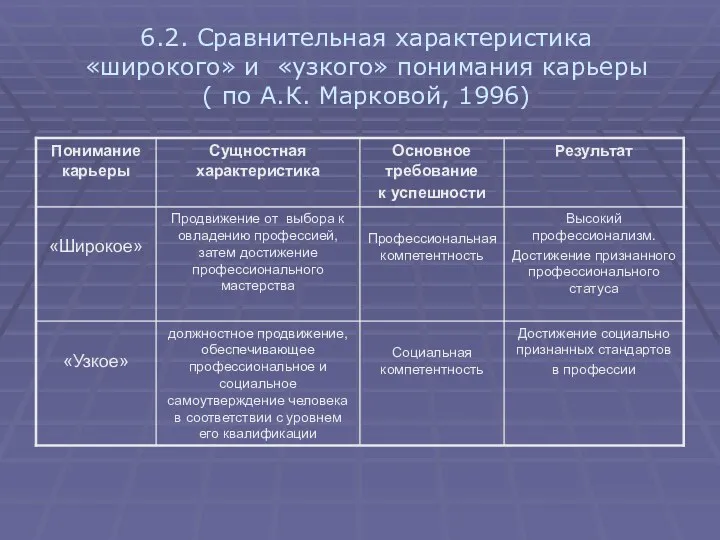 6.2. Сравнительная характеристика «широкого» и «узкого» понимания карьеры ( по А.К. Марковой, 1996)