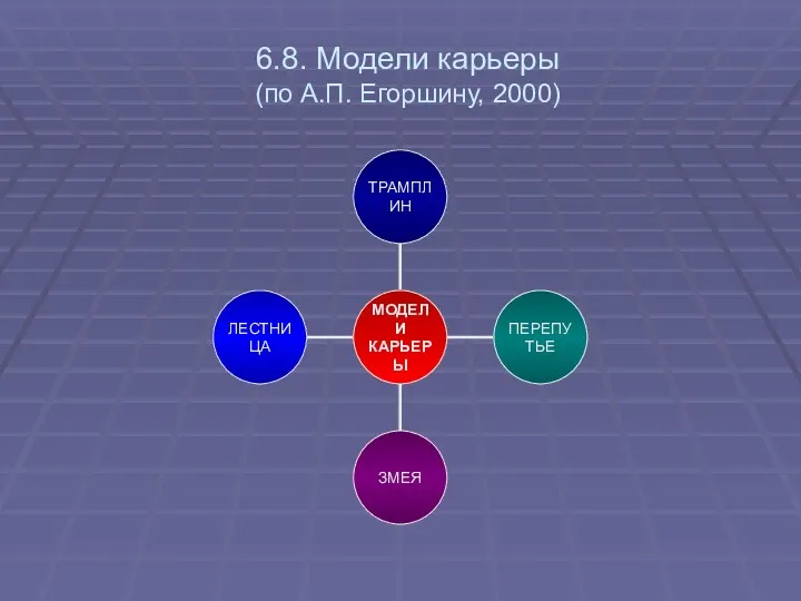 6.8. Модели карьеры (по А.П. Егоршину, 2000)