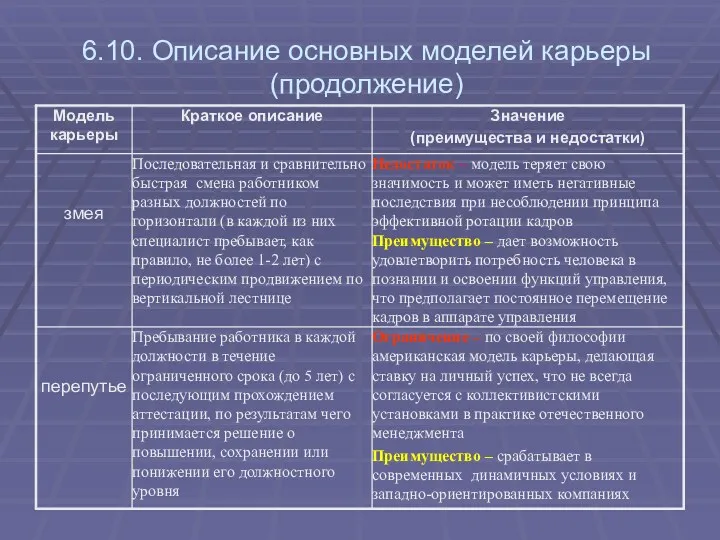 6.10. Описание основных моделей карьеры (продолжение)