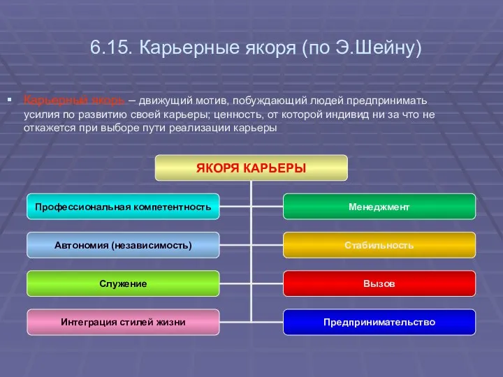 6.15. Карьерные якоря (по Э.Шейну) Карьерный якорь – движущий мотив,