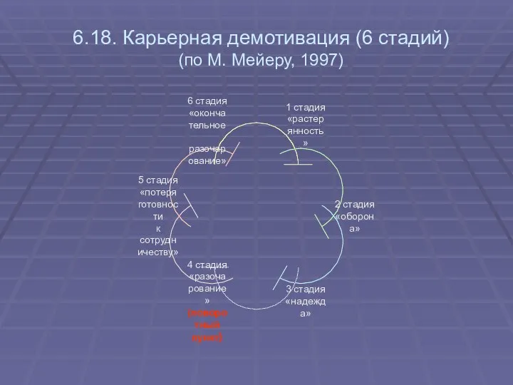 6.18. Карьерная демотивация (6 стадий) (по М. Мейеру, 1997)