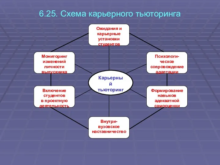 6.25. Схема карьерного тьюторинга