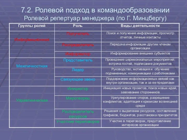 7.2. Ролевой подход в командообразовании Ролевой репертуар менеджера (по Г. Минцбергу)