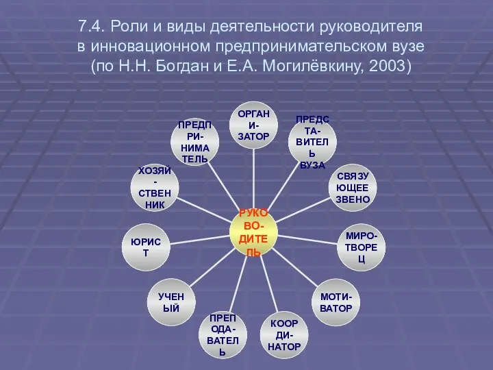 7.4. Роли и виды деятельности руководителя в инновационном предпринимательском вузе