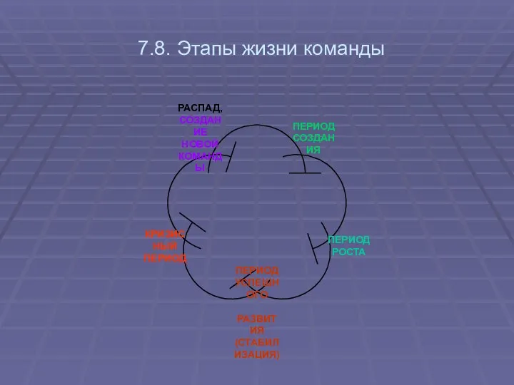 7.8. Этапы жизни команды