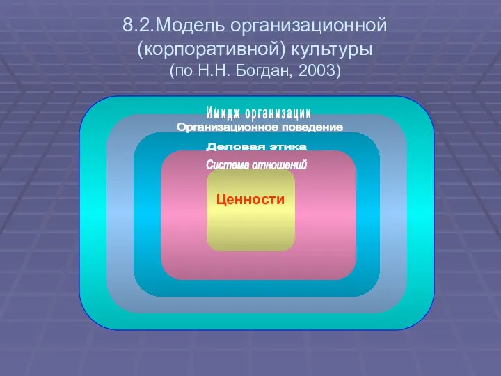 8.2.Модель организационной (корпоративной) культуры (по Н.Н. Богдан, 2003)