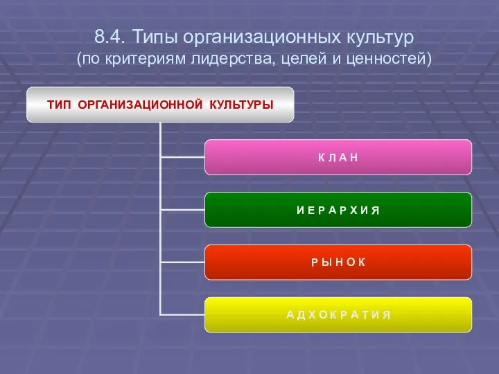 8.4. Типы организационных культур (по критериям лидерства, целей и ценностей)