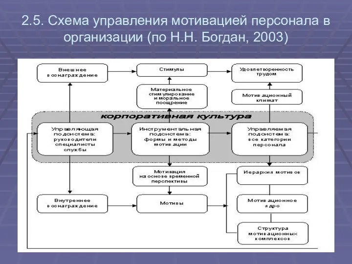 2.5. Схема управления мотивацией персонала в организации (по Н.Н. Богдан, 2003)