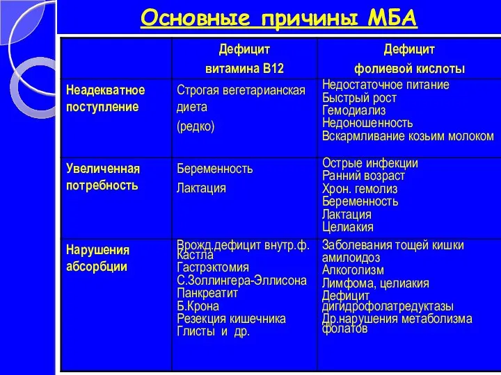 Основные причины МБА