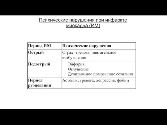 Психические нарушения при инфаркте миокарда (ИМ) Психические нарушения Период ИМ