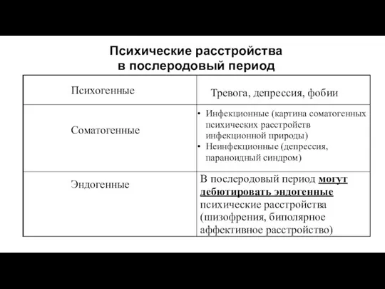 Психические расстройства в послеродовый период В послеродовый период могут дебютировать