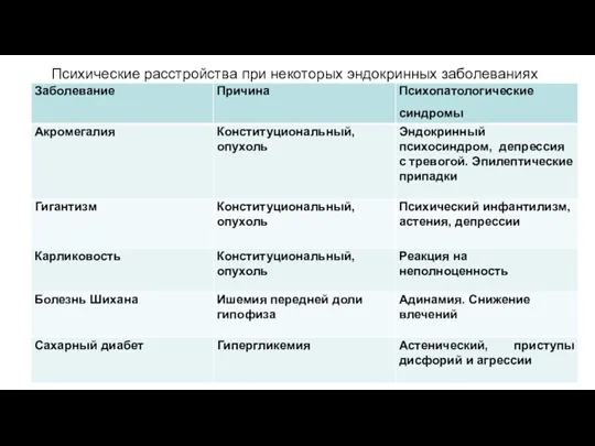 Психические расстройства при некоторых эндокринных заболеваниях