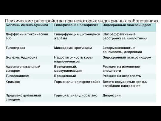 Психические расстройства при некоторых эндокринных заболеваниях