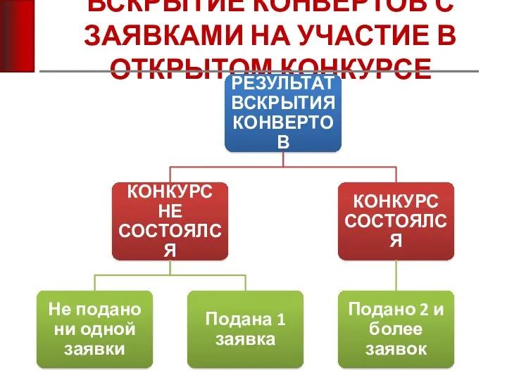 ВСКРЫТИЕ КОНВЕРТОВ С ЗАЯВКАМИ НА УЧАСТИЕ В ОТКРЫТОМ КОНКУРСЕ