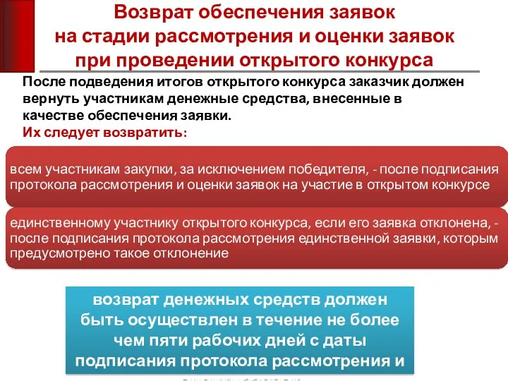 Возврат обеспечения заявок на стадии рассмотрения и оценки заявок при