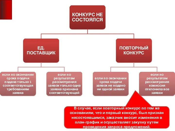 В случае, если повторный конкурс по тем же основаниям, что