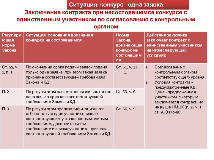 Заключение контракта при несостоявшемся конкурсе с единственным участником по согласованию