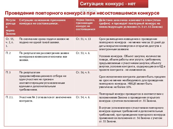 Проведение повторного конкурса при несостоявшемся конкурсе Ситуация: конкурс - нет заявок.