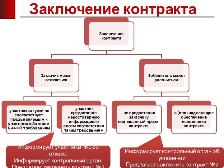 Заключение контракта Информирует участника №1 об отказе. Информирует контрольный орган.