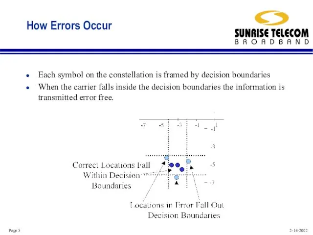 How Errors Occur Each symbol on the constellation is framed