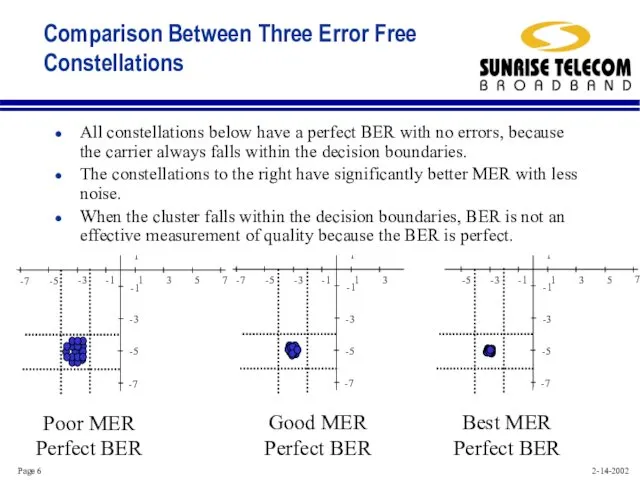 Comparison Between Three Error Free Constellations Good MER Perfect BER