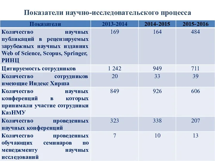 Показатели научно-исследовательского процесса