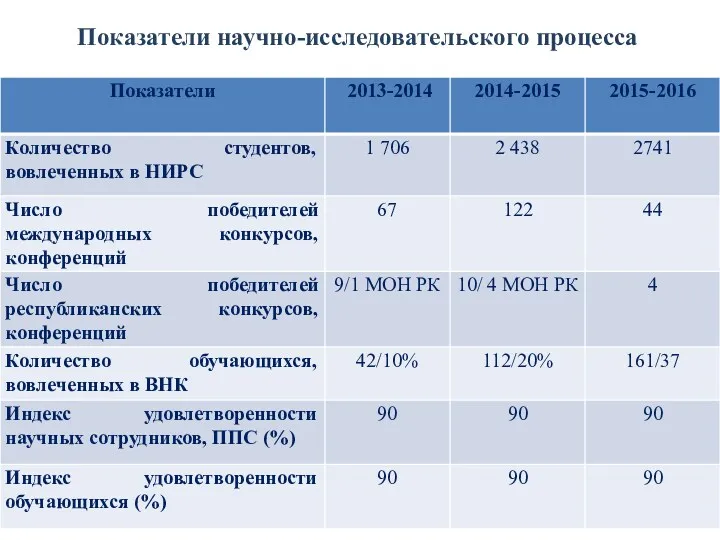 Показатели научно-исследовательского процесса