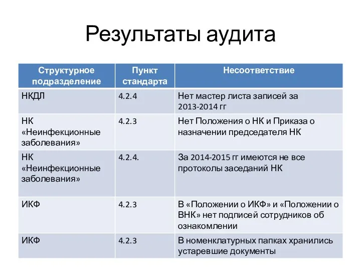 Результаты аудита