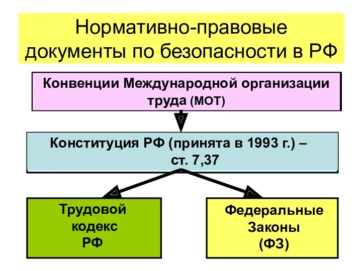 Нормативно-правовые документы по безопасности в РФ Конвенции Международной организации труда