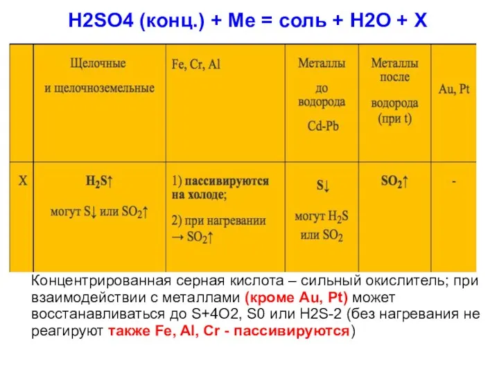 H2SO4 (конц.) + Me = соль + H2O + Х