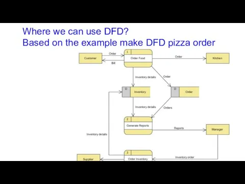 Where we can use DFD? Based on the example make DFD pizza order