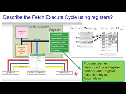Describe the Fetch Execute Cycle using registers? Program counter Memory