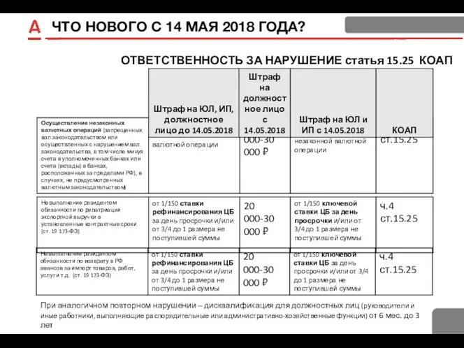 ЧТО НОВОГО С 14 МАЯ 2018 ГОДА? ОТВЕТСТВЕННОСТЬ ЗА НАРУШЕНИЕ