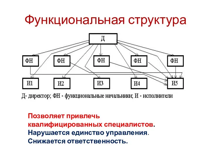 Функциональная структура Позволяет привлечь квалифицированных специалистов. Нарушается единство управления. Снижается ответственность.