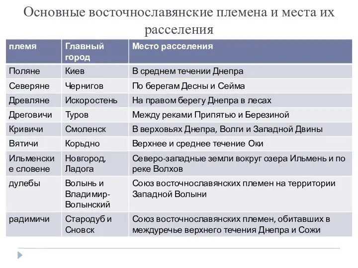 Основные восточнославянские племена и места их расселения