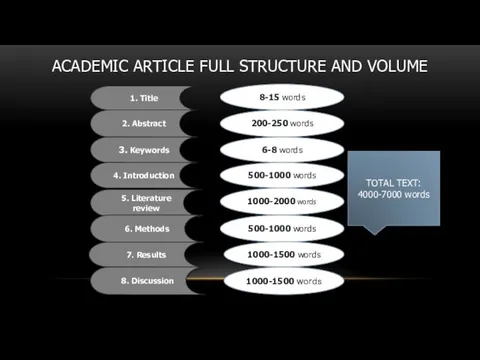 ACADEMIC ARTICLE FULL STRUCTURE AND VOLUME 1. Title 2. Abstract