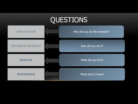 QUESTIONS INTRODUCTION Why did you do this research? METHODS & MATERIALS RESULTS DISCUSSION