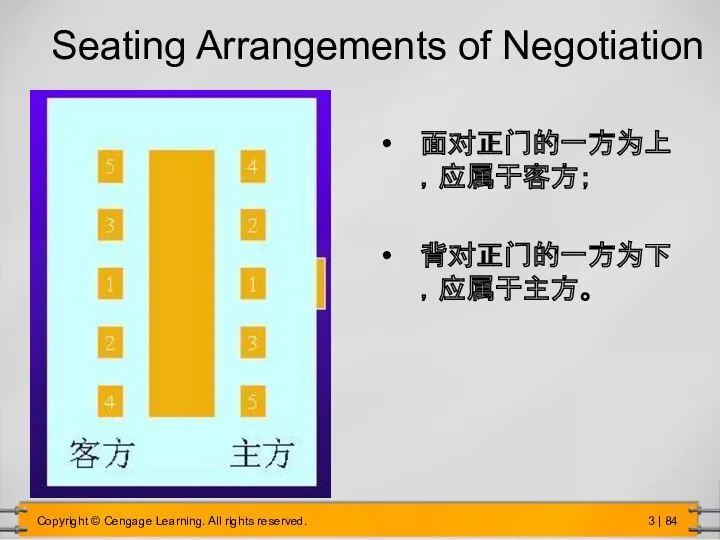 Seating Arrangements of Negotiation 面对正门的一方为上，应属于客方； 背对正门的一方为下，应属于主方。