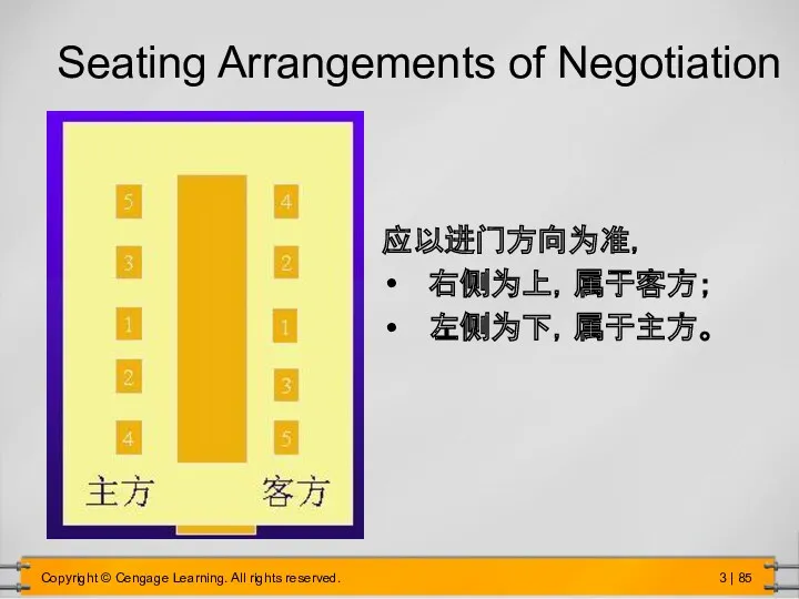 应以进门方向为准， 右侧为上，属于客方； 左侧为下，属于主方。 Seating Arrangements of Negotiation