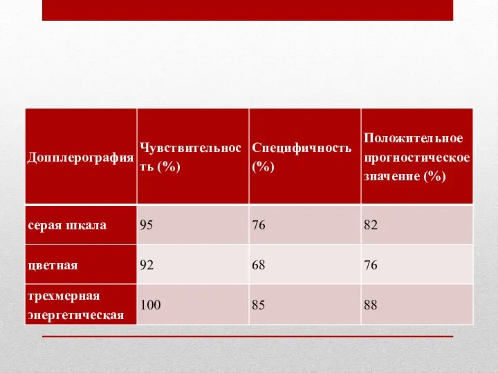 Диагностическая ценность методов ультразвукового исследования.