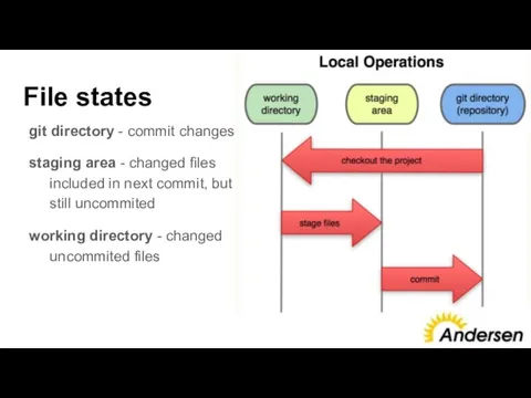 File states git directory - commit changes staging area -