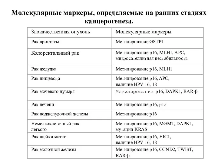 Молекулярные маркеры, определяемые на ранних стадиях канцерогенеза.