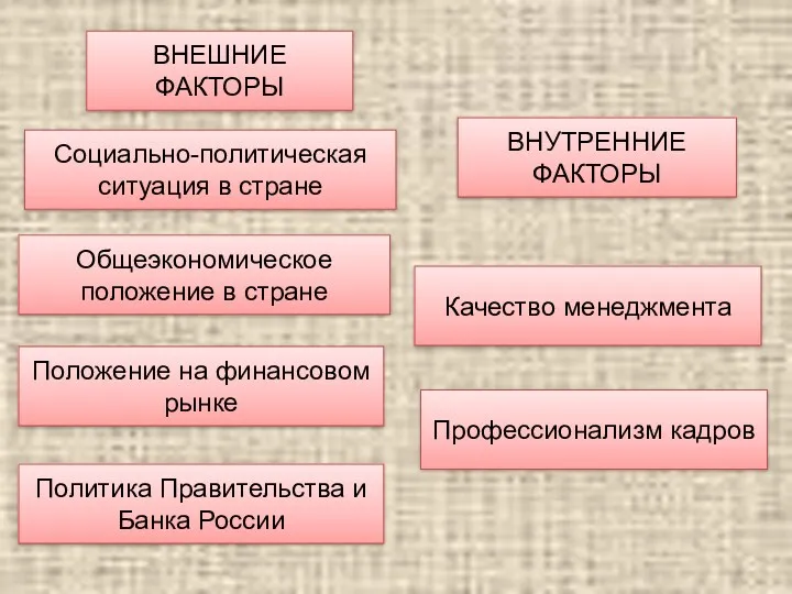 ВНЕШНИЕ ФАКТОРЫ Социально-политическая ситуация в стране Общеэкономическое положение в стране