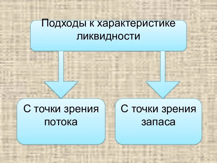 Подходы к характеристике ликвидности С точки зрения потока С точки зрения запаса