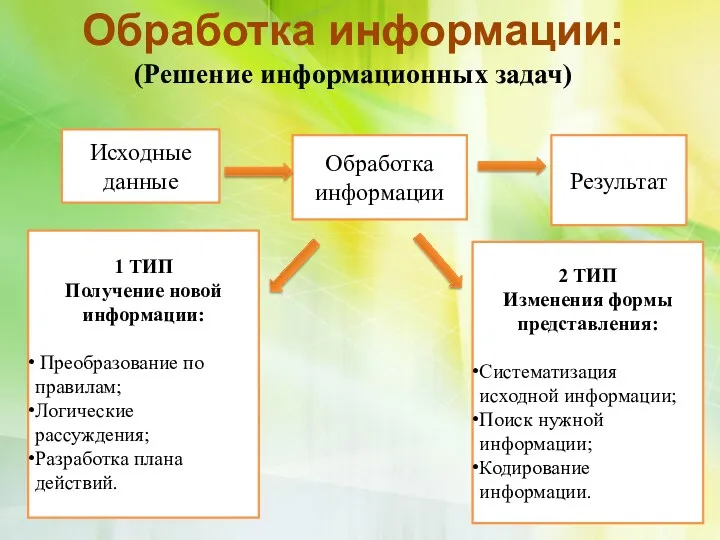 Обработка информации: (Решение информационных задач) Исходные данные Обработка информации Результат