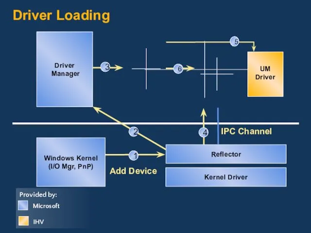 Driver Loading Windows Kernel (I/O Mgr, PnP) Driver Manager Reflector Kernel Driver 1