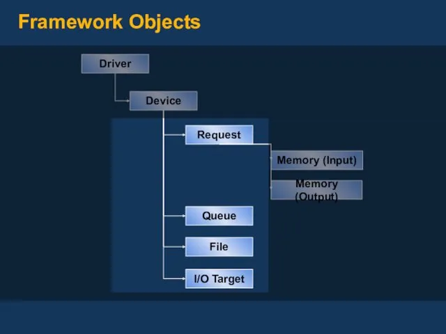 Request Framework Objects Device Queue I/O Target Memory (Input) Memory (Output) Driver File