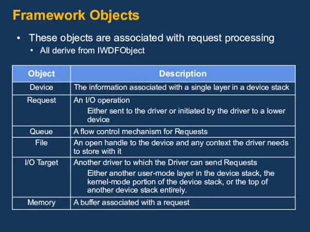 Framework Objects These objects are associated with request processing All derive from IWDFObject