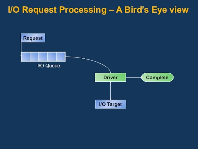 I/O Request Processing – A Bird’s Eye view Request I/O Queue Driver I/O Target Complete