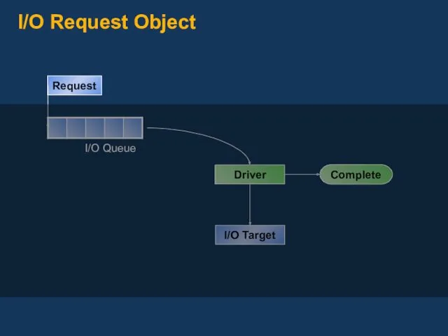 I/O Request Object I/O Queue Driver I/O Target Complete Request